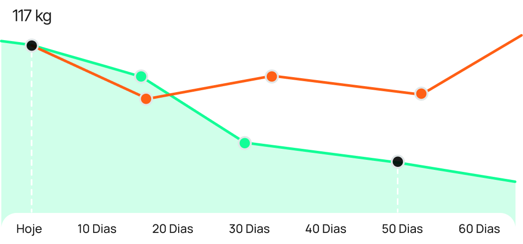 Gráfico de perda de peso